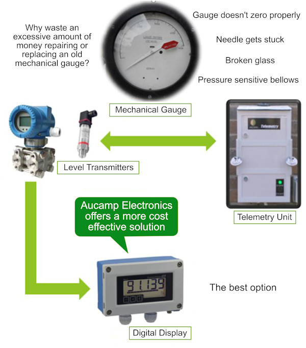 3 mechanical gauges